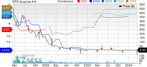 Skillz Inc. Price, Consensus and EPS Surprise