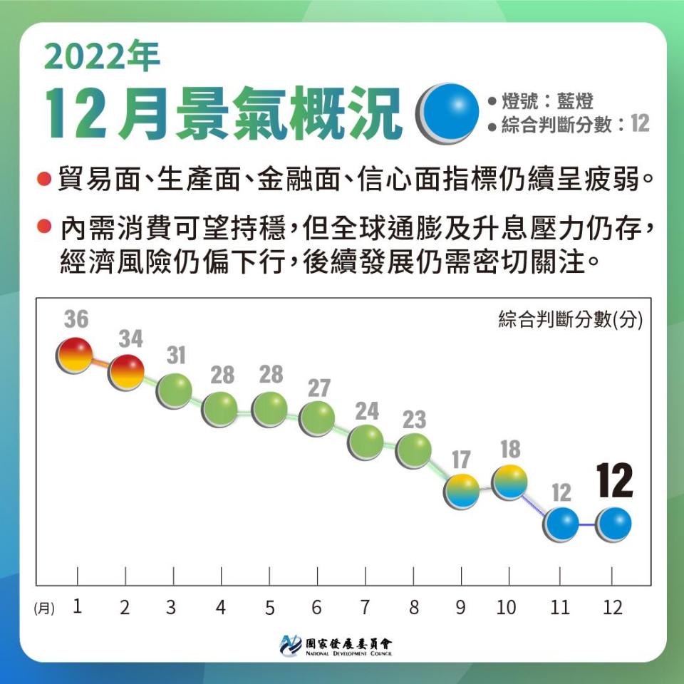 2022年12月景氣燈號續閃藍燈。（圖／國發會）