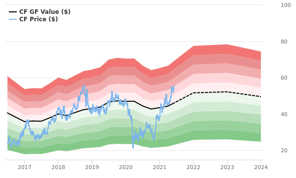 CF Industries Holdings Stock Gives Every Indication Of Being Modestly Overvalued