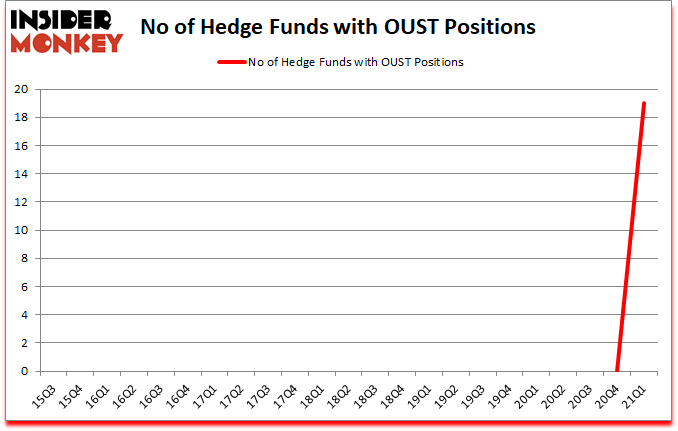 Is OUST A Good Stock To Buy?