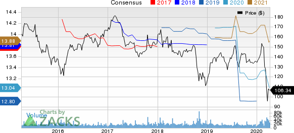 International Business Machines Corporation Price and Consensus