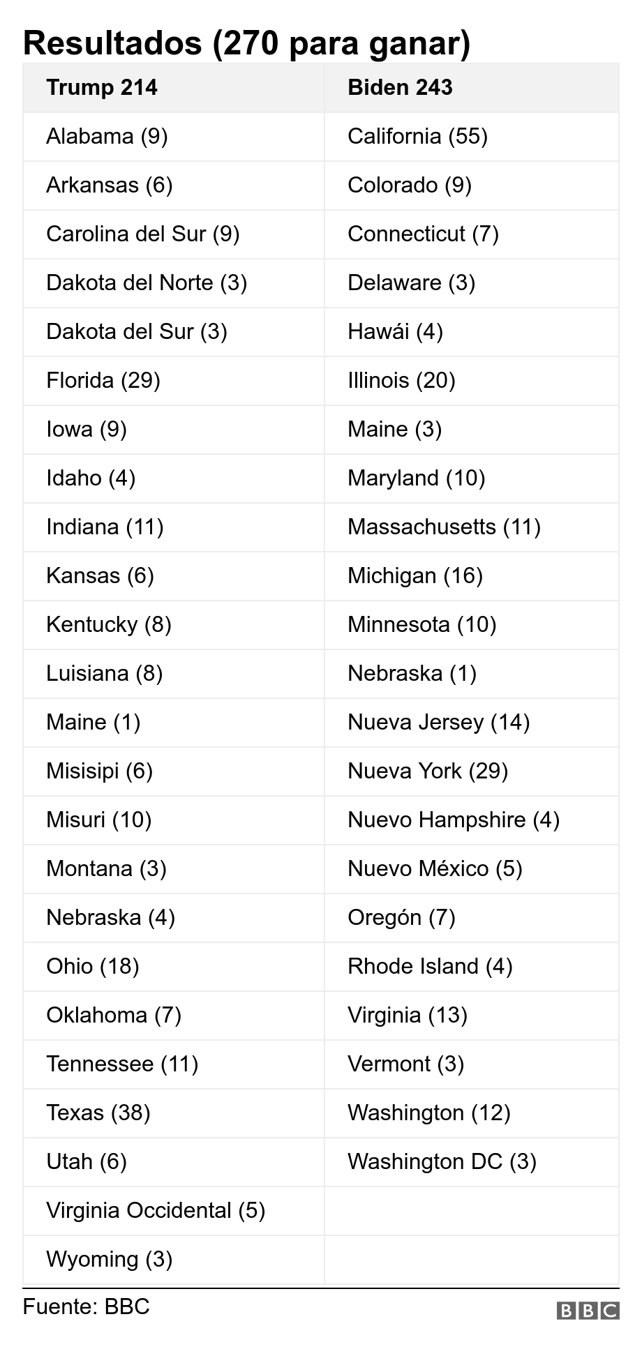 Resultados (270 para ganar) . .  .