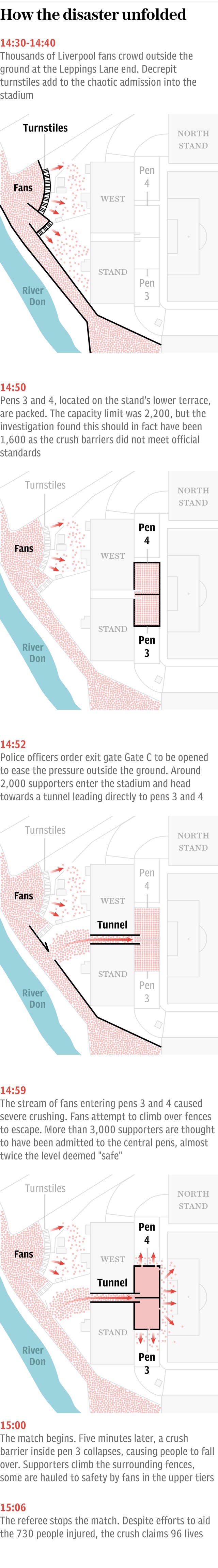 Hillsborough: How the disaster unfolded