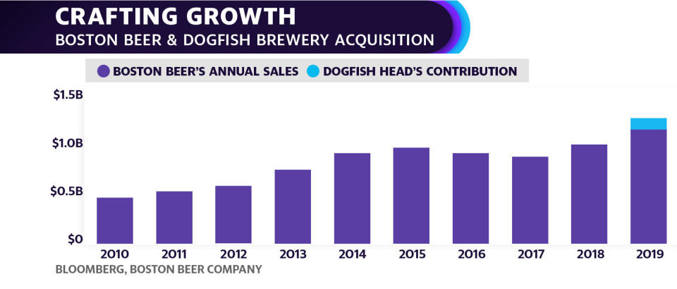 A decline in sales for Boston Beer Company's flagship Boston Lager was more than offset by growth in its "beyond beer" brands like Truly spiked seltzers and Angry Orchard ciders.