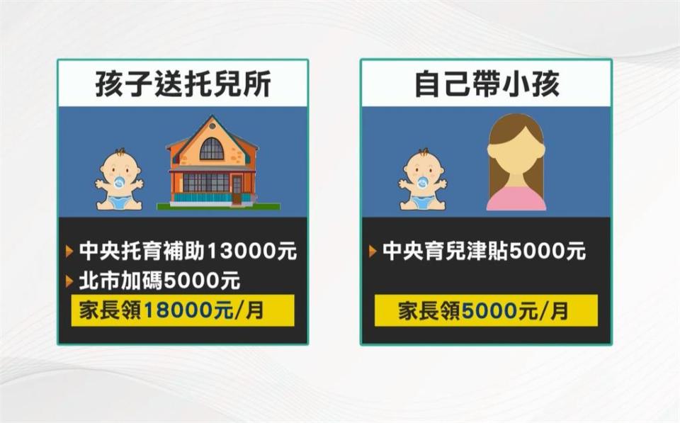 孩子送托較自己帶「補助多3.6倍」　北市全職媽媽怨不公