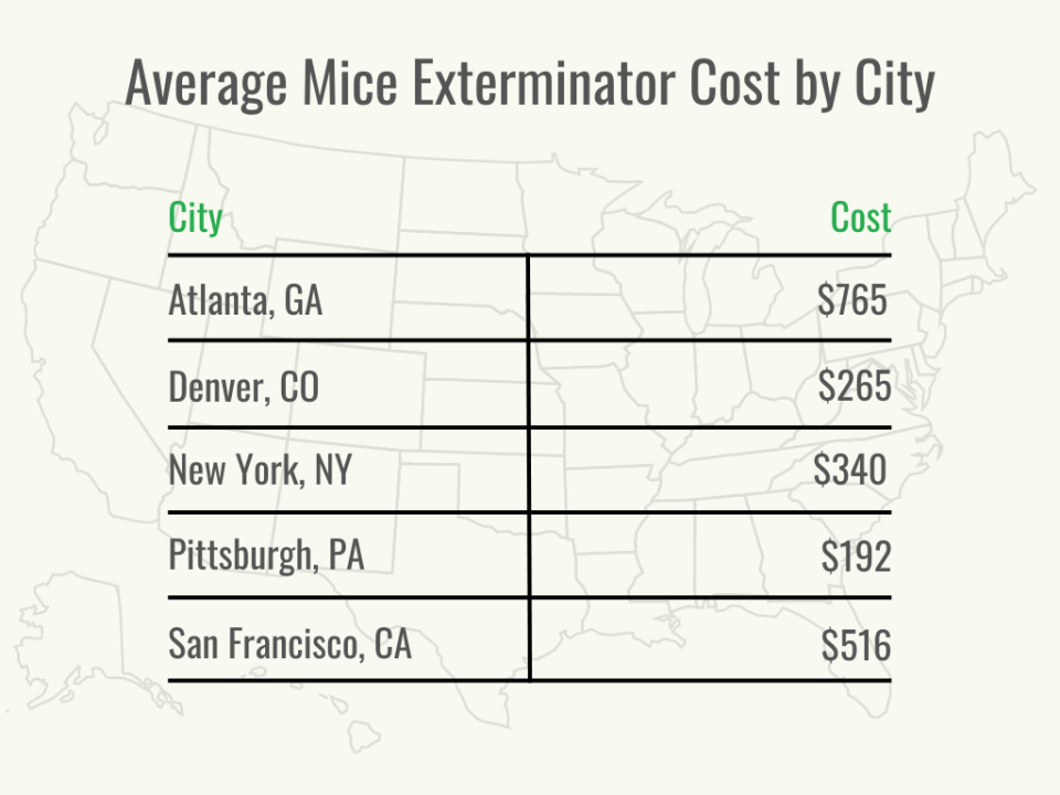 Visual 3 - HomeAdvisor - Mice Exterminator Cost - Cost by City - June 2023