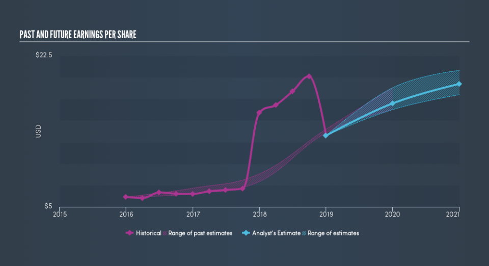 NYSE:URI Past and Future Earnings, March 13th 2019