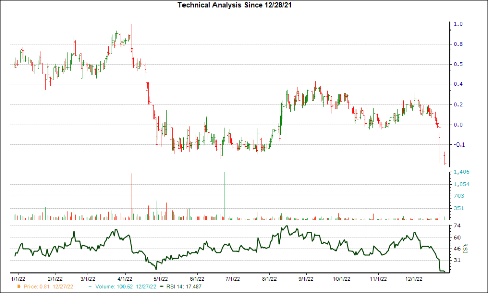 3-month RSI Chart for CTXR