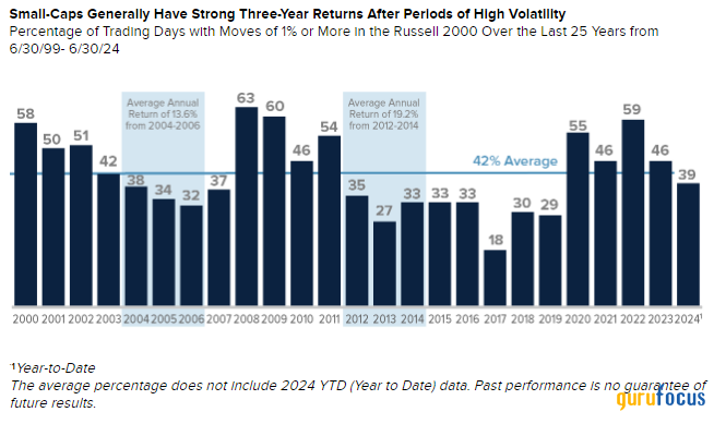 Royce Investment Partners Commentary: Can Small-Caps Benefit From Higher Volatility?