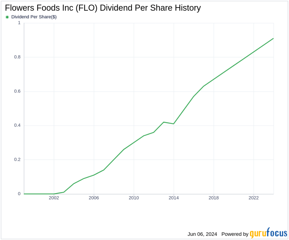 Flowers Foods Inc's Dividend Analysis