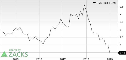 United Natural Foods, Inc. PEG Ratio (TTM)