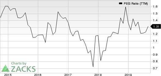 Brinker International, Inc. PEG Ratio (TTM)