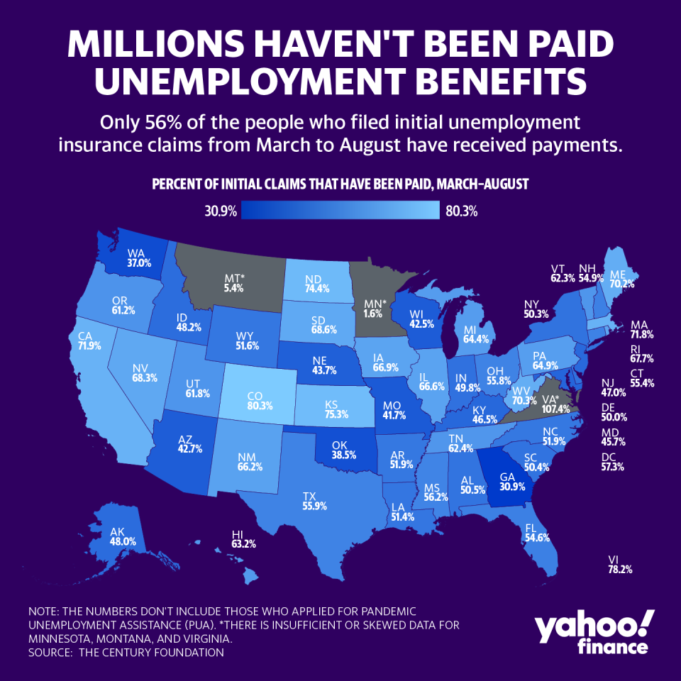 Of the 47.5 million initial claims filed between March and August 15, only 56% — or 26.4 million people received benefit, an analysis by the Century Foundation found. Graphic: David Foster/Yahoo Finance