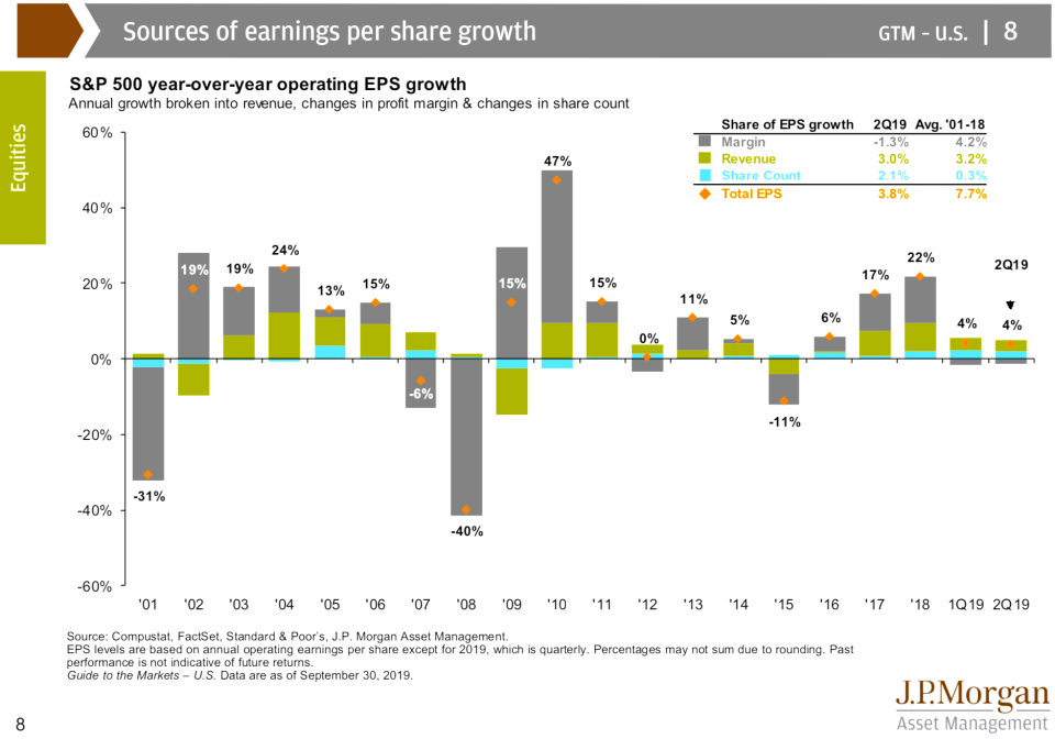 Buybacks play a role in EPS growth. But it's not the biggest role. (JPMorgan Asset Management)