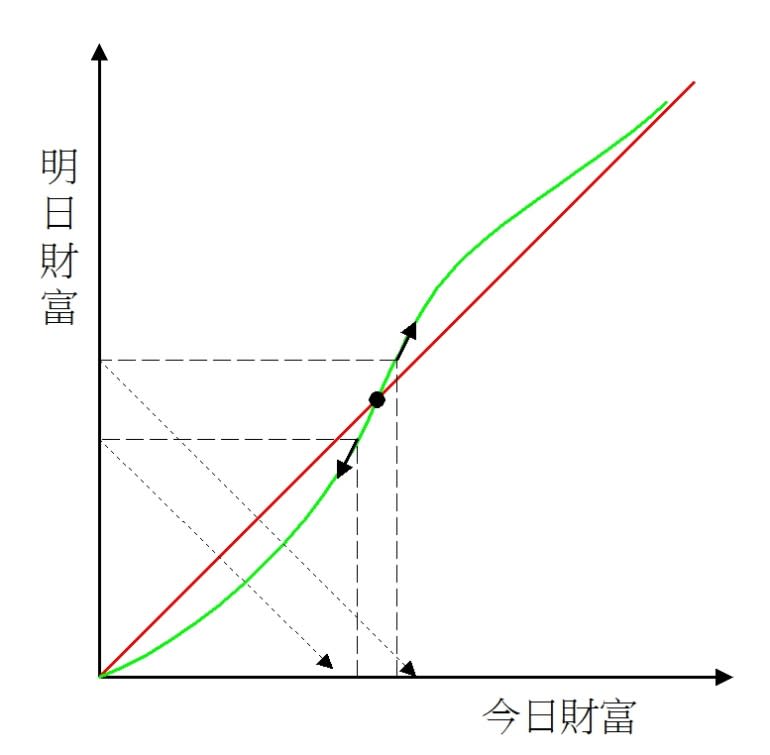 只要學會這兩招 就能不落入貧窮陷阱