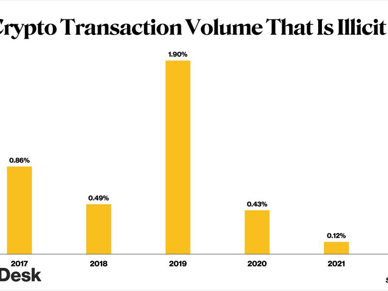 Crypto Transaction Volume That Is Illicit (Chainalysis)