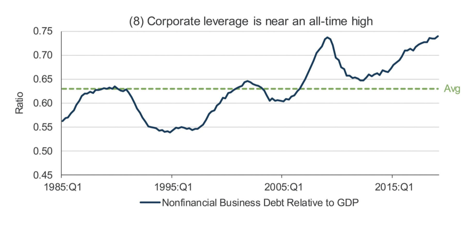 Boston Fed President Eric Rosengren pointed to growing corporate debt (as a percentage of GDP) in his post explaining why he voted against the Fed's decision to lower rates by 25 basis points on Wednesday. Source: Federal Reserve Bank of Boston