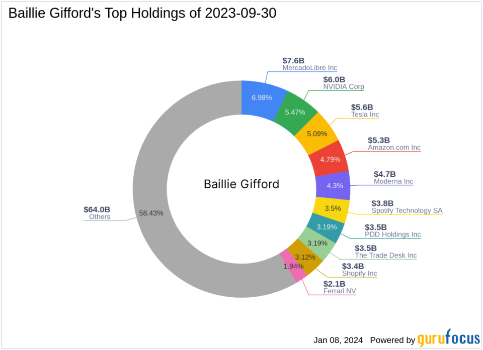 Baillie Gifford Bolsters Stake in YETI Holdings Inc