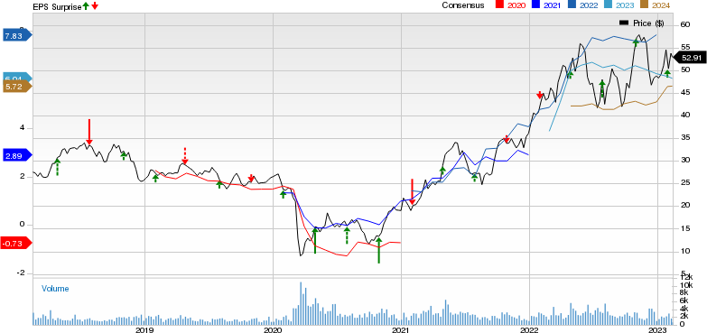 Imperial Oil Limited Price, Consensus and EPS Surprise