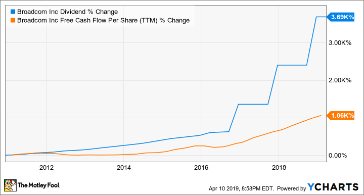 AVGO Dividend Chart