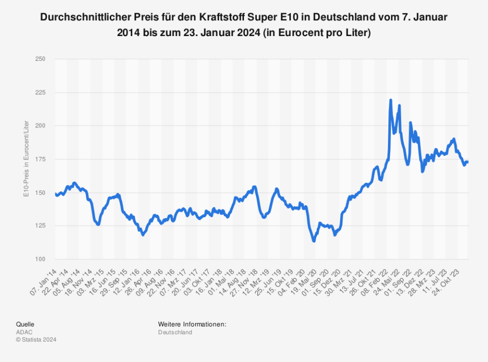 Durchschnittlicher Preis für den Kraftstoff Super E10 in Deutschland vom 7. Januar 2014 bis zum 23. Januar 2024 (in Eurocent pro Liter / Quelle: ADAC )