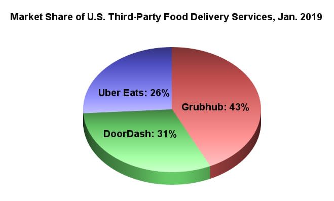 Charted: DoorDash is Dominating the Food Delivery Market