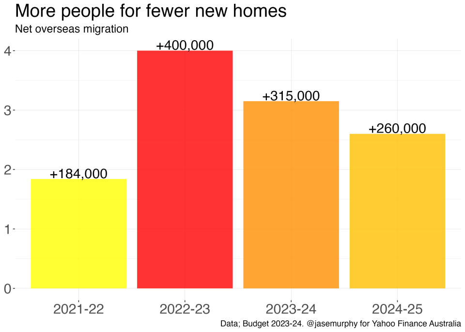 A graph showing the predicted net overseas migration for the coming years.