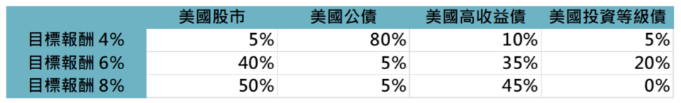 資料來源：Bloomberg，「鉅亨買基金」整理，採滾動三年、目標報酬為第三四分位數的表現，資料期間為1991/12-2022/8。此資料僅為歷史數據模擬回測，不為未來投資獲利之保證，在不同指數走勢、比重與期間下，可能得到不同數據結果。投資人因不同時間進場，將有不同之投資績效，過去之績效亦不代表未來績效之保證。