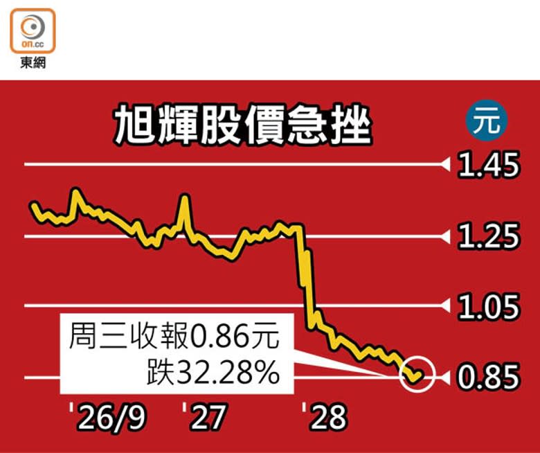 旭輝股價急挫