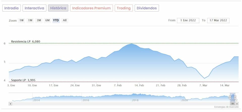 Bankinter cotización anual del valor 