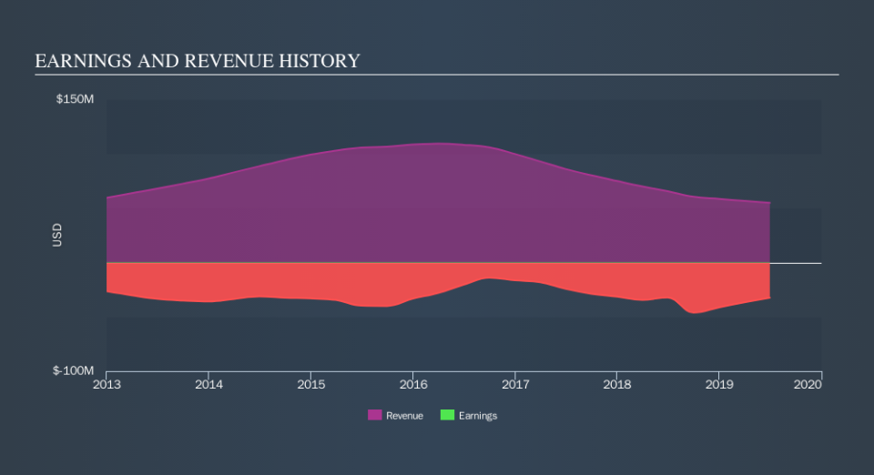 NasdaqGM:MRIN Income Statement, October 11th 2019