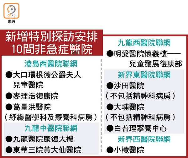 新增特別探訪安排10間非急症醫院