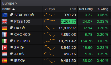 FTSE 100 rises and pound tumbles to two-week low as Brexit fears return