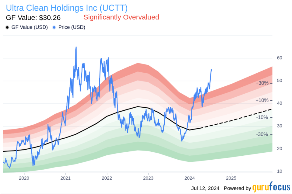 Insider Selling: CEO James Scholhamer Sells Shares of Ultra Clean Holdings Inc (UCTT)