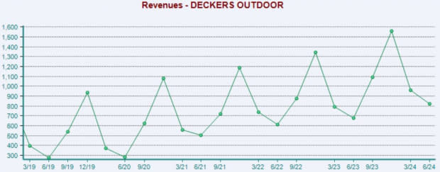 Zacks Investment Research