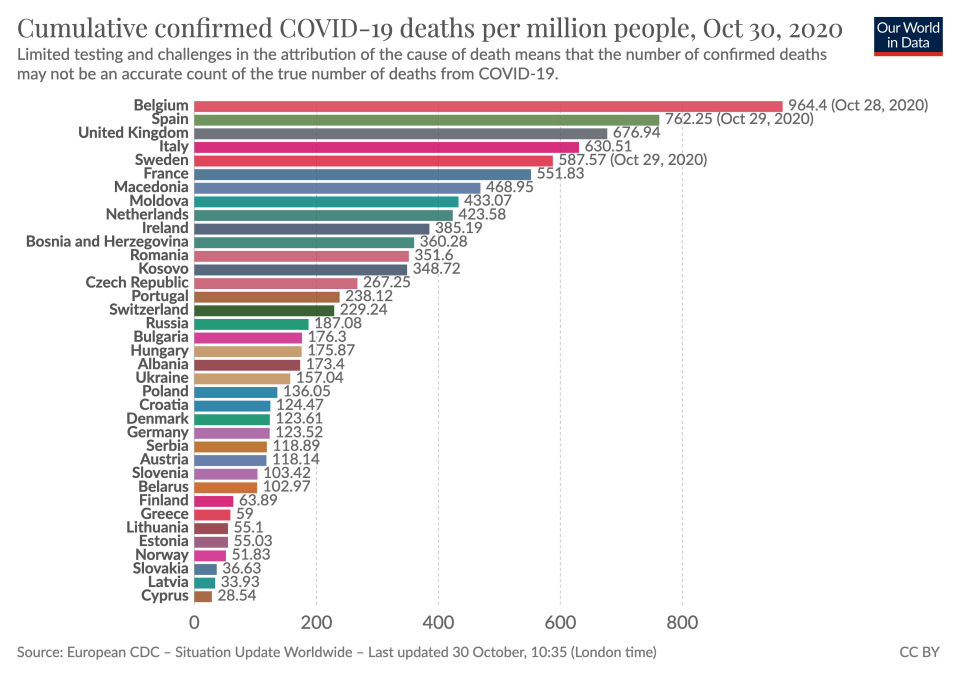 Graphics illustrate the rise in COVID-19 deaths across Europe in recent weeks (Our World in Data)