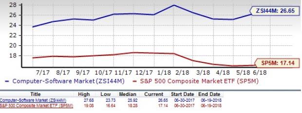 Computer Software Stock Outlook: Growth Prospects Solid