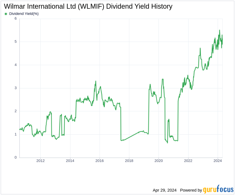 Wilmar International Ltd's Dividend Analysis