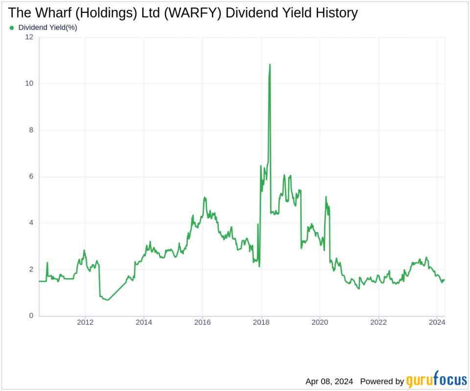 The Wharf (Holdings) Ltd's Dividend Analysis