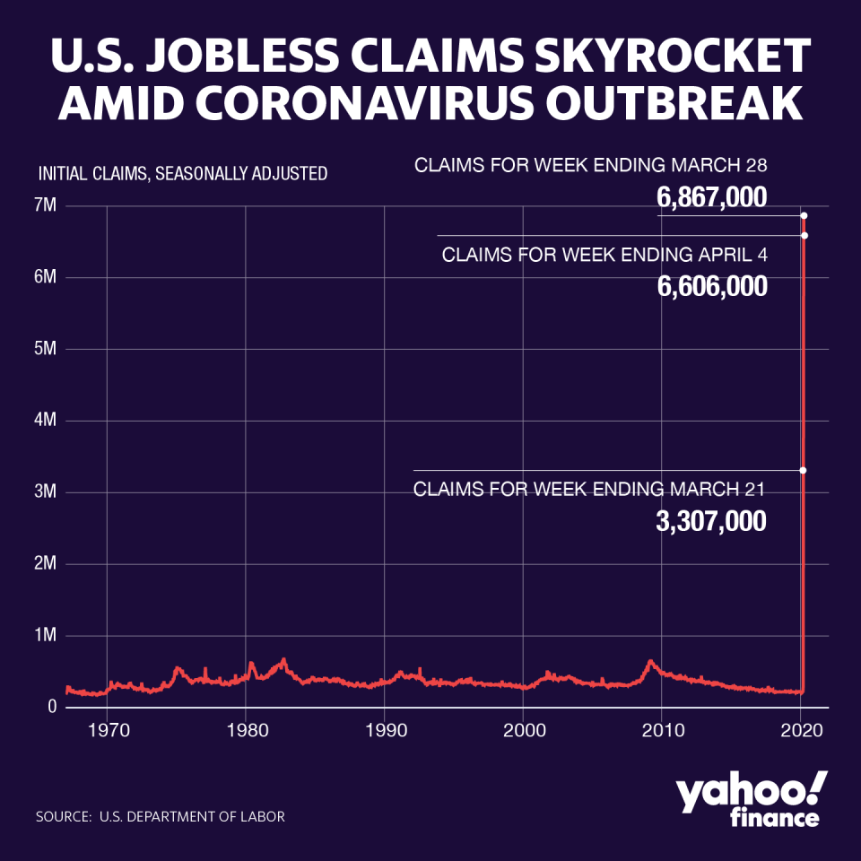 6.6 million people filed for unemployment last week. (Graphic: David Foster/Yahoo Finance)