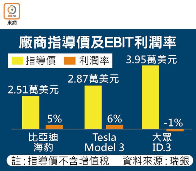 廠商指導價及EBIT利潤率