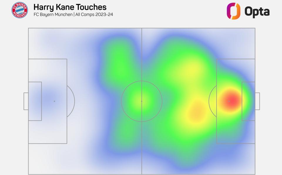 Harry Kane Heatmap