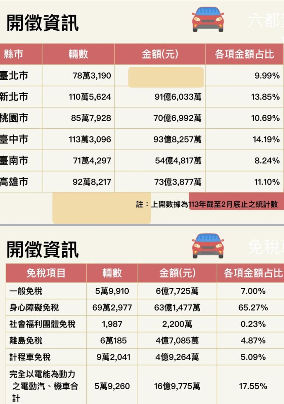 牌照稅開徵統計。圖／財政部提供