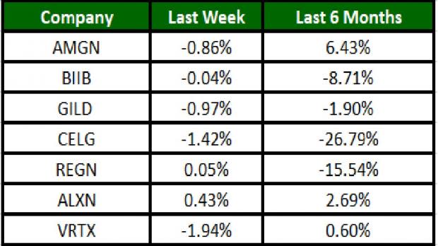 The biotech sector was in the news with a few hits and misses. Gilead's Biktarvy got approval in Europe while Puma Biotechology is also closer to breast cancer drug approval in Europe.