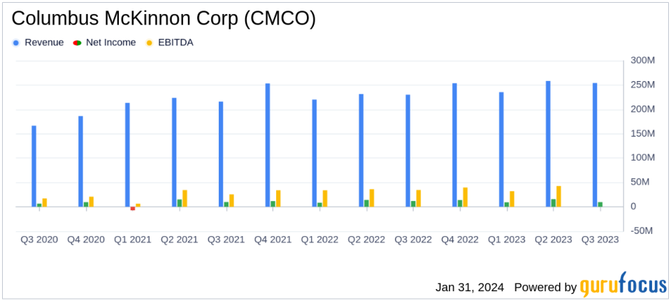 Columbus McKinnon Corp Reports Robust Operating Income and Sales Growth in Q3 FY2024