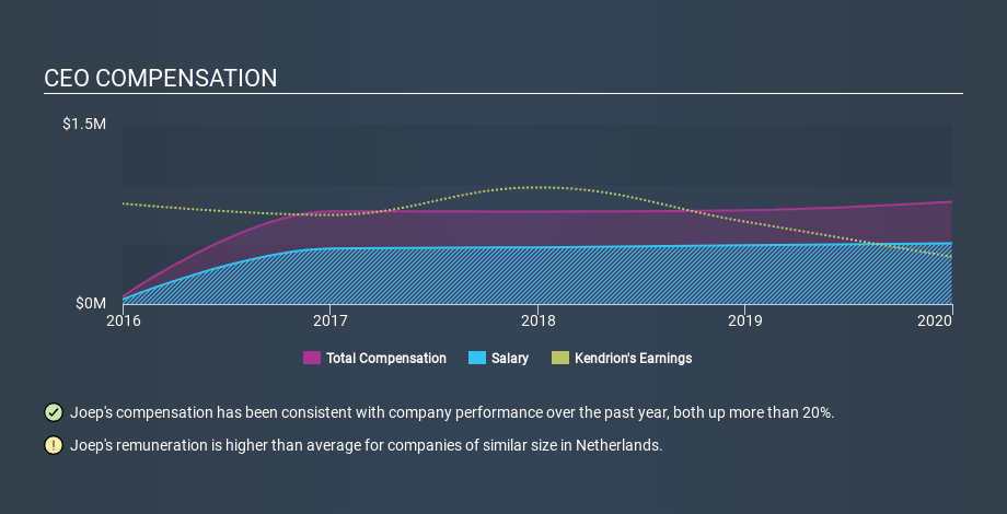 ENXTAM:KENDR CEO Compensation April 16th 2020