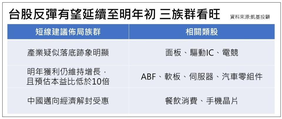 凱基投顧最新研究報告指出，台股反彈並有機會延續至明年初。圖／凱基投顧