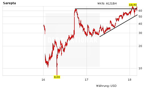 Übernahmekandidat Sarepta gibt Vollgas: 2018 wird heiß!