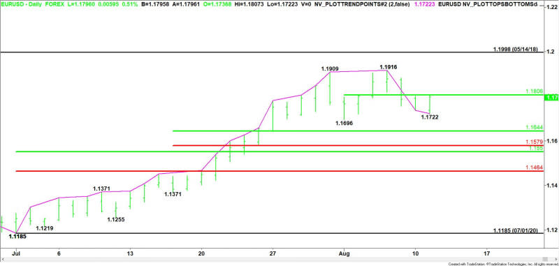 Daily EUR/USD