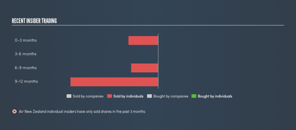 NZSE:AIR Recent Insider Trading, July 15th 2019
